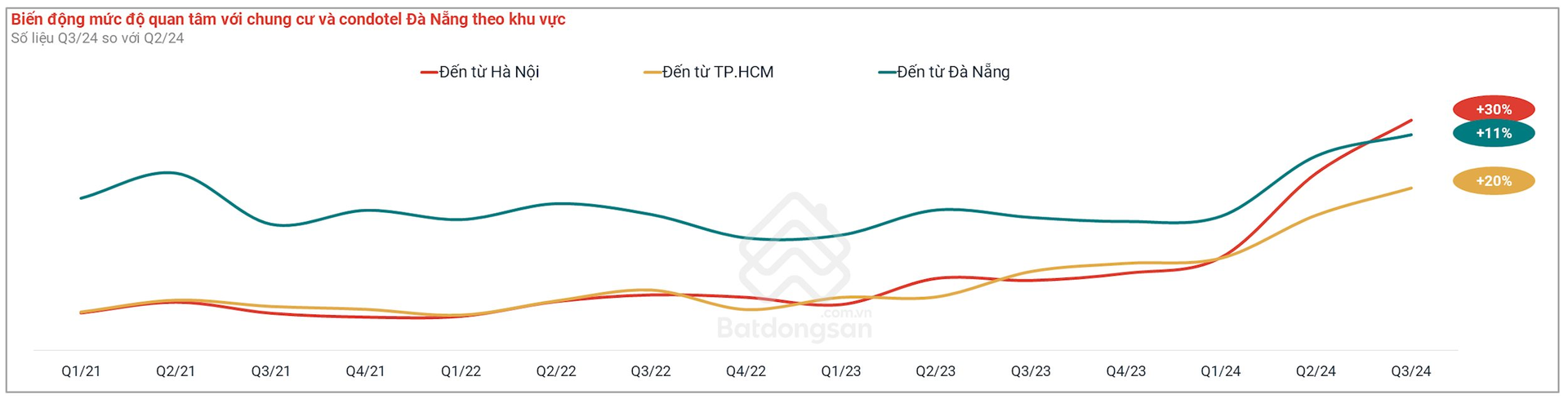 Không phải Hà Nội hay TPHCM, đây mới là thành phố có giá chung cư tăng cao nhất cả nước, hơn 60%- Ảnh 4.