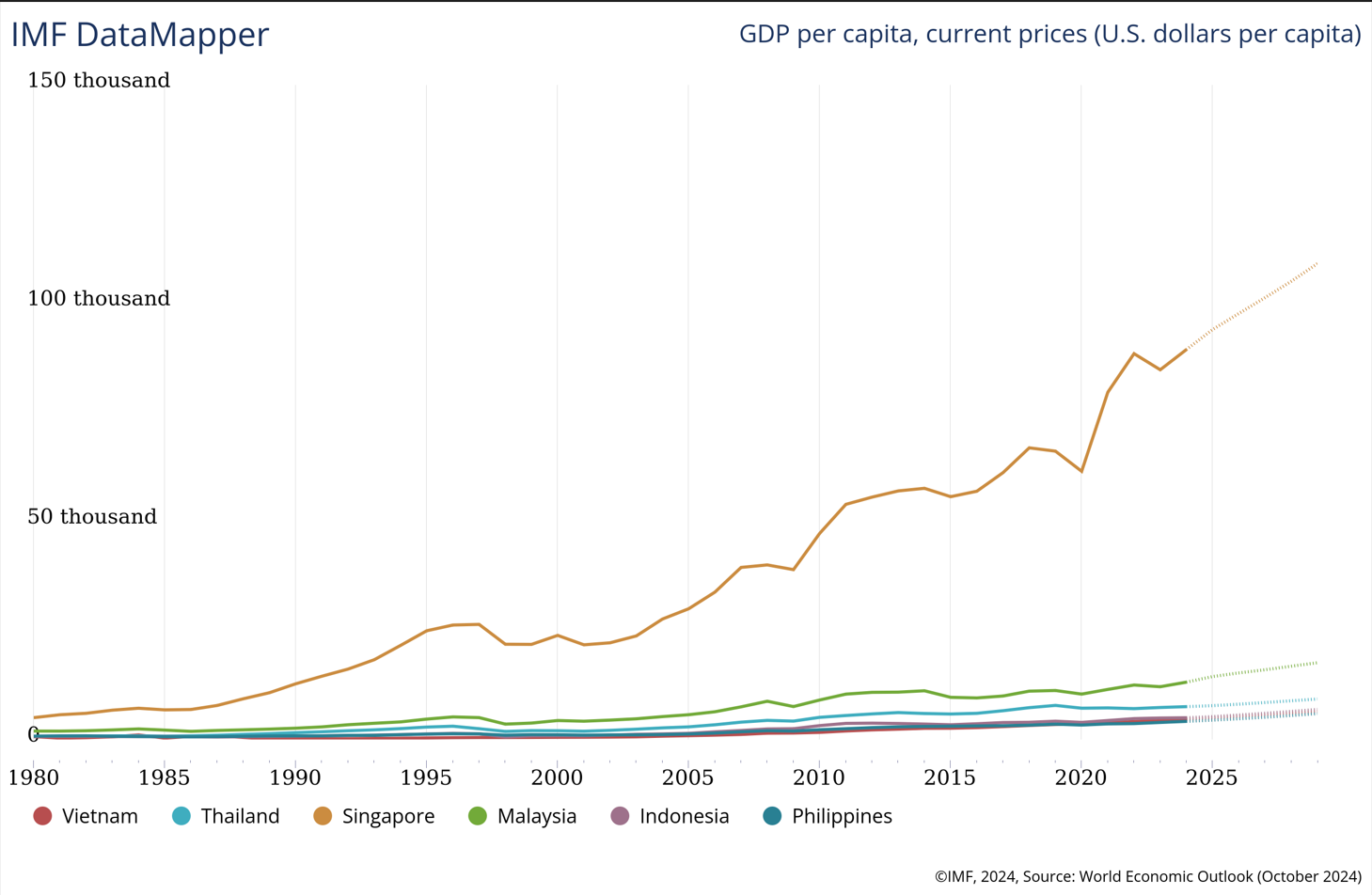 Đặt mục tiêu 4.900 USD vào năm 2025, GDP bình quân đầu người của Việt Nam đang được đánh giá ra sao trong khu vực?- Ảnh 2.