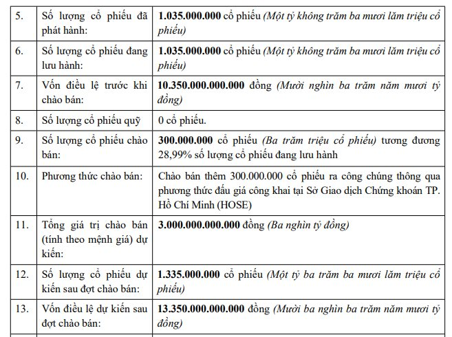 Dự kiến thu về 15.000 tỷ từ chào bán cổ phiếu, Becamex IDC sẽ “rót” 6.300 tỷ vào dự án KCN Cây Trường và KCN Bàu Bàng- Ảnh 2. Dự kiến thu về 15.000 tỷ từ chào bán cổ phiếu, Becamex IDC sẽ “rót” 6.300 tỷ vào dự án KCN Cây Trường và KCN Bàu Bàng- Ảnh 2.