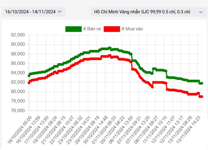 Giá vàng SJC, giá vàng nhẫn hôm nay ngày 14/11- Ảnh 3.