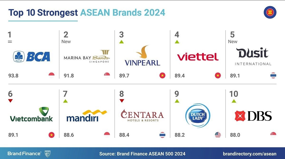 Brand Finance: Giá trị thương hiệu của Vinpearl tăng vọt lên 230 triệu USD, đứng top 3 Đông Nam Á- Ảnh 2.