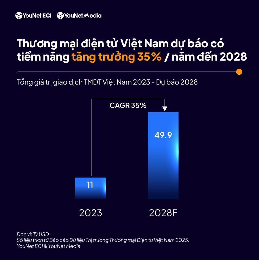 Người Việt có thể chi gần 50 tỷ USD "chốt đơn" trên các sàn TMĐT vào năm 2028- Ảnh 2.