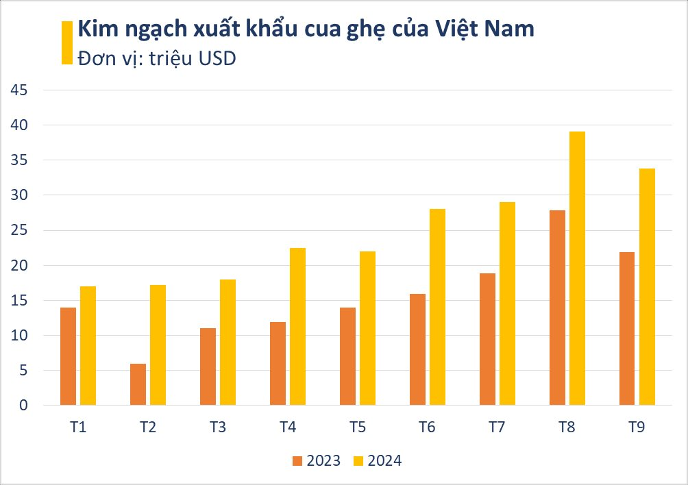 Kho báu dưới nước của Việt Nam sang Trung Quốc đắt hàng kỷ lục: xuất khẩu tăng nóng 700%, hơn 20 quốc gia săn mua- Ảnh 1. Kho báu dưới nước của Việt Nam sang Trung Quốc đắt hàng kỷ lục: xuất khẩu tăng nóng 700%, hơn 20 quốc gia săn mua- Ảnh 1.