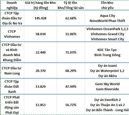 Hàng nghìn tỷ đồng tồn kho của loạt "ông lớn" bất động sản: Doanh nghiệp nào "ôm" nhiều nhất?- Ảnh 4.