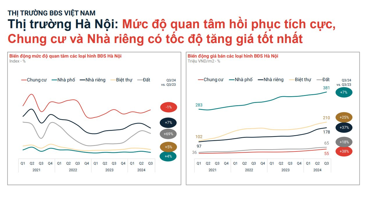 Hà Nội: Mức độ quan tâm thị trường bất động sản không cao nhưng giá tăng "kỷ lục"- Ảnh 3.