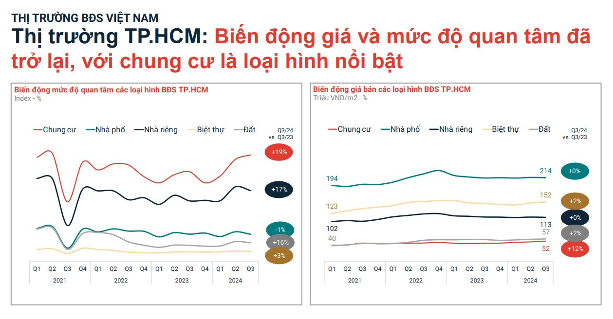 Hà Nội: Mức độ quan tâm thị trường bất động sản không cao nhưng giá tăng "kỷ lục"- Ảnh 4.