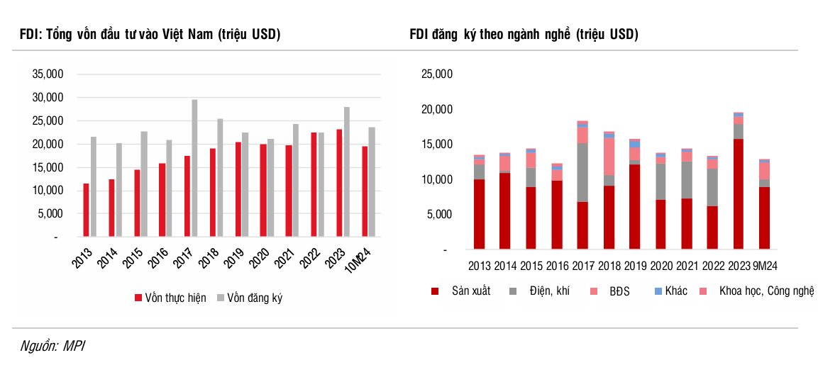 Vì sao dòng vốn FDI vào Việt Nam chậm lại trong năm 2024 và nhóm ngành nào hưởng lợi khi ông Donald Trump làm Tổng thống?- Ảnh 2. Vì sao dòng vốn FDI vào Việt Nam chậm lại trong năm 2024 và nhóm ngành nào hưởng lợi khi ông Donald Trump làm Tổng thống?- Ảnh 2.