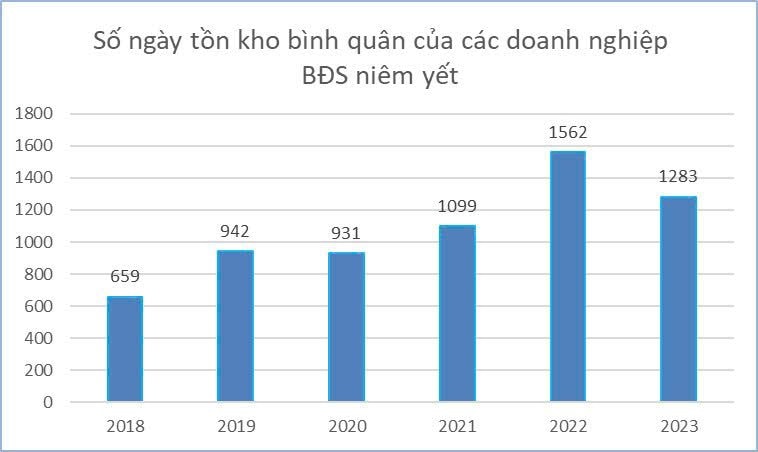 Hàng nghìn tỷ đồng tồn kho của loạt "ông lớn" bất động sản: Doanh nghiệp nào "ôm" nhiều nhất?- Ảnh 6.