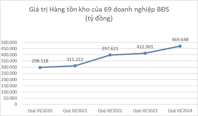 Hàng nghìn tỷ đồng tồn kho của loạt "ông lớn" bất động sản: Doanh nghiệp nào "ôm" nhiều nhất?- Ảnh 3.