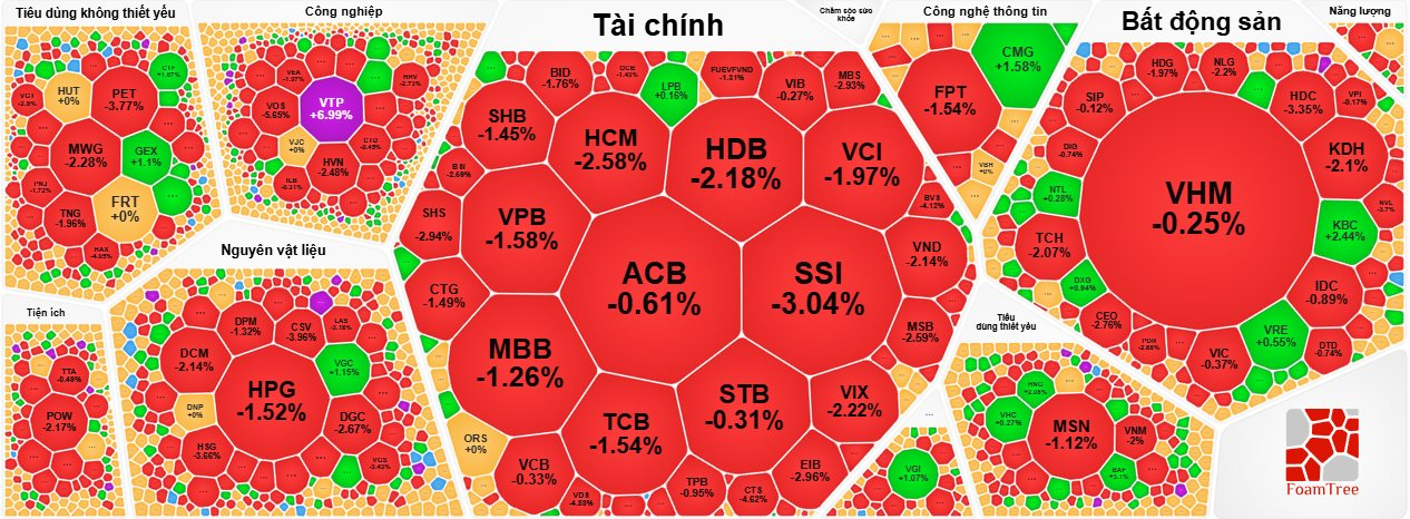 Ngược dòng thị trường, cổ phiếu Viettel Post (VTP) tăng kịch trần, VN-Index mất mốc 1.220 điểm- Ảnh 3.