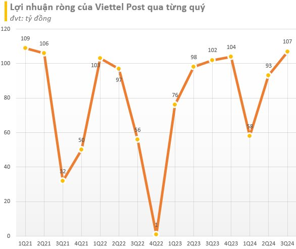 Cổ phiếu của công ty ‘họ’ Viettel tăng kịch trần lên đỉnh lịch sử 122.500 đồng bất chấp TTCK đỏ lửa- Ảnh 3.