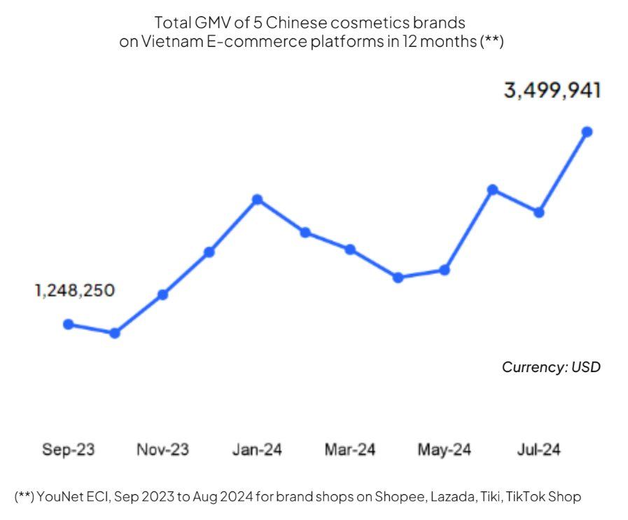 Mỹ phẩm nội địa Trung Quốc âm thầm "đổ bộ" Việt Nam: Chỉ 5 thương hiệu đã thu về hơn 660 tỷ đồng/năm nhờ một thế hệ "dễ mở ví, nhanh thay lòng"- Ảnh 2.