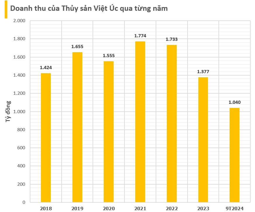 Từng lãi hàng trăm tỷ mỗi năm, Vua tôm giống ‘bước hụt’ còn vài chục tỷ- Ảnh 2.