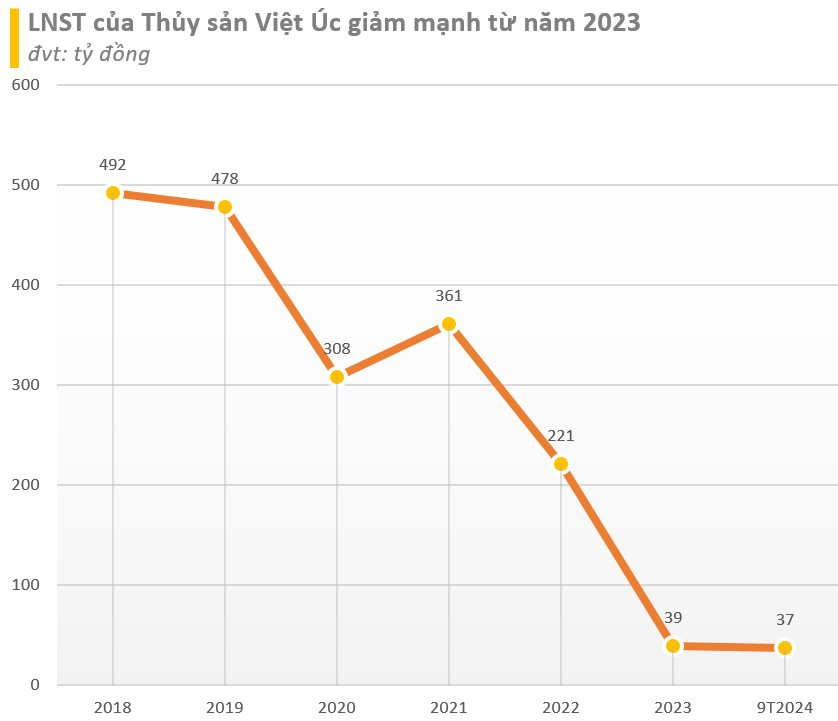 Từng lãi hàng trăm tỷ mỗi năm, Vua tôm giống ‘bước hụt’ còn vài chục tỷ- Ảnh 3.