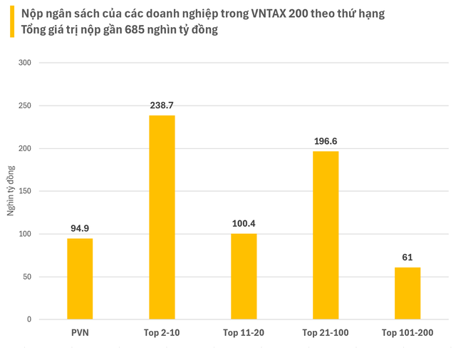 Công bố danh sách chi tiết VNTAX 200: PVN, Viettel, Vingroup, Toyota… dẫn đầu top 200 doanh nghiệp đóng góp 685.000 tỷ đồng cho ngân sách nhà nước- Ảnh 2.