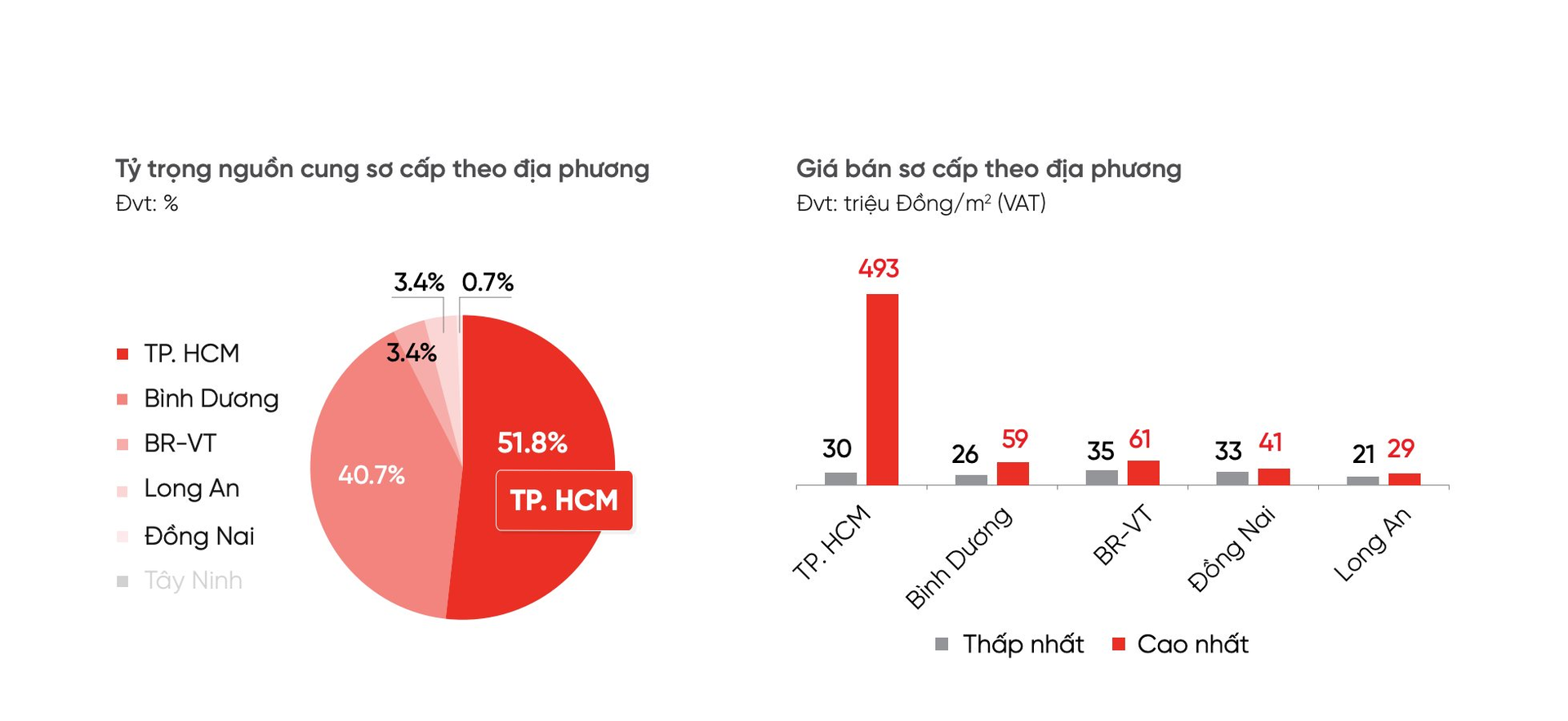 Căn hộ sơ cấp Tp.HCM chạm mốc cao nhất gần nửa tỉ đồng mỗi m2, sức cầu toàn thị trường phía Nam “bật tăng” tăng 93% so với năm ngoái- Ảnh 2.