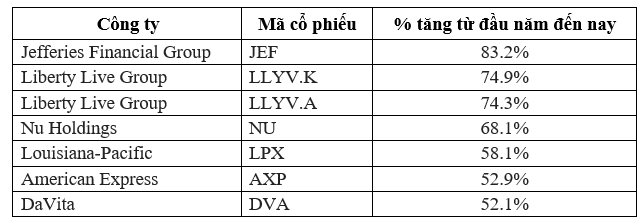 ‘Tạm biệt Apple’: Đây là 7 khoản đầu tư không giống ai của Warren Buffett, trên đà mang về lãi to năm 2024, có cổ phiếu tăng tới 83%- Ảnh 2.