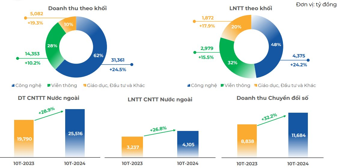 FPT cán mốc tỷ đô doanh thu từ thị trường nước ngoài, cổ đông nhận gần 1.500 tỷ đồng tiền cổ tức chỉ sau 2 tuần "lăn chốt"- Ảnh 3.