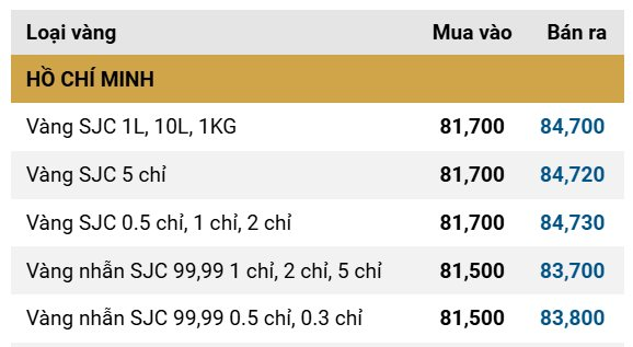 Giá vàng SJC, giá vàng nhẫn hôm nay ngày 19/11- Ảnh 2.