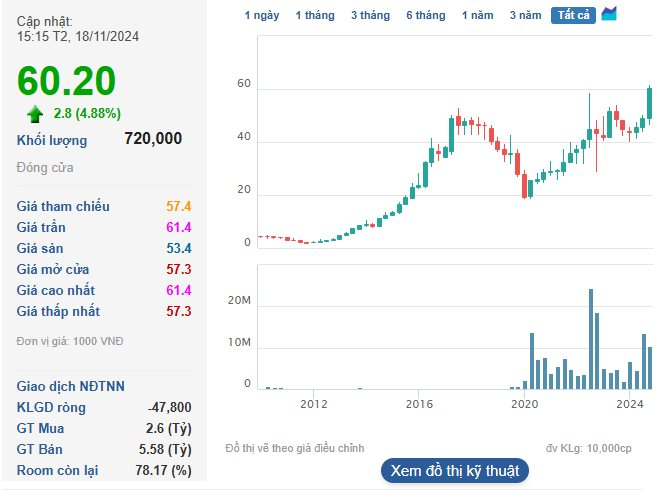 Cổ phiếu doanh nghiệp bán sản phẩm “ai cũng mua” kịch trần lập đỉnh lịch sử, vốn hóa tăng 20% sau 2 tuần- Ảnh 2.