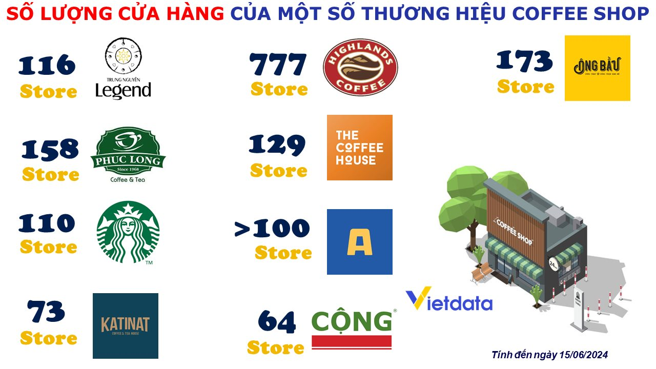 Liên tục gây chú ý trên truyền thông, Katinat đang ở đâu trong cuộc đua với The Coffee House, Phúc Long, Highlands Coffee?- Ảnh 3.