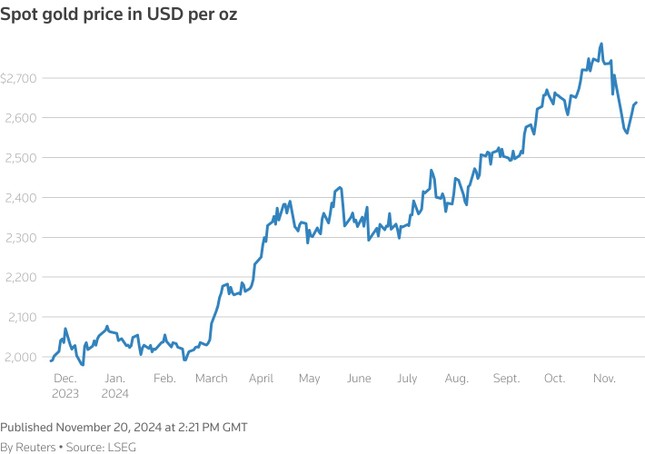 Giá vàng tăng không ngừng, bitcoin xô đổ mọi kỷ lục- Ảnh 1.