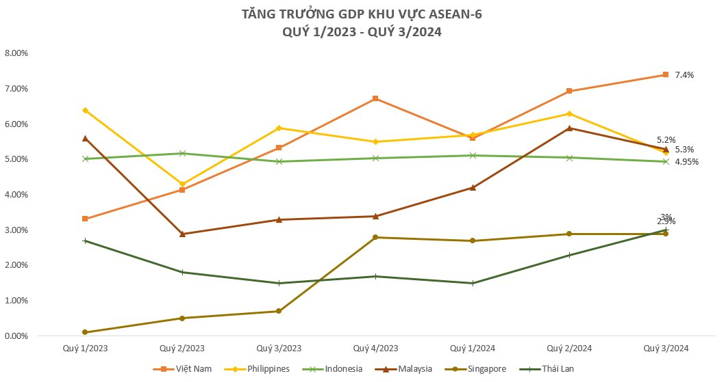 Toàn cảnh tăng trưởng GDP ASEAN-6 quý 3/2024: Malaysia vượt Philippines trở thành á quân, Việt Nam thì sao?- Ảnh 2.