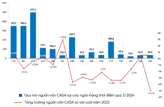 VietinBank duy trì tăng trường CASA góp phần nâng cao hiệu quả kinh doanh- Ảnh 1.