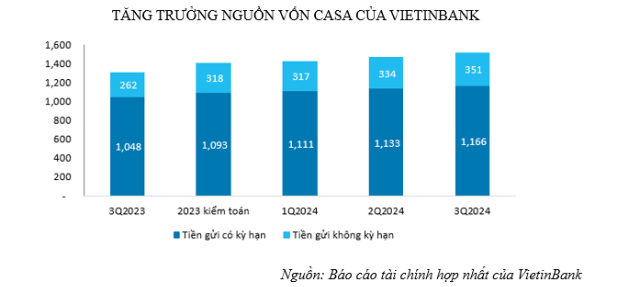 VietinBank duy trì tăng trường CASA góp phần nâng cao hiệu quả kinh doanh- Ảnh 2.