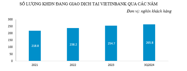 VietinBank duy trì tăng trường CASA góp phần nâng cao hiệu quả kinh doanh- Ảnh 3.