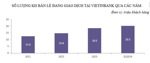 VietinBank duy trì tăng trường CASA góp phần nâng cao hiệu quả kinh doanh- Ảnh 4.