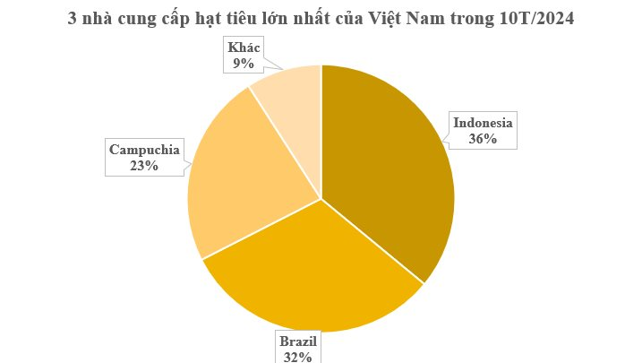 Hàng chục nghìn tấn ‘vàng trên cây’ từ Indonesia đổ bộ Việt Nam: Toàn cầu liên tục khan hiếm, nước ta nắm trùm với 60% sản lượng- Ảnh 2. Hàng chục nghìn tấn ‘vàng trên cây’ từ Indonesia đổ bộ Việt Nam: Toàn cầu liên tục khan hiếm, nước ta nắm trùm với 60% sản lượng- Ảnh 2.
