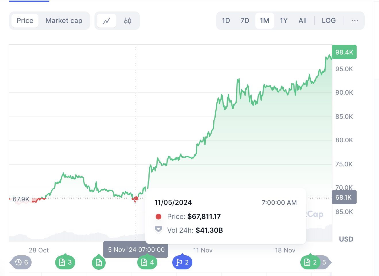 Tiền số Bitcoin tăng sốc, chuyên gia lý giải nguyên nhân tăng mạnh khi ông Trump đắc cử- Ảnh 1. Tiền số Bitcoin tăng sốc, chuyên gia lý giải nguyên nhân tăng mạnh khi ông Trump đắc cử- Ảnh 1.