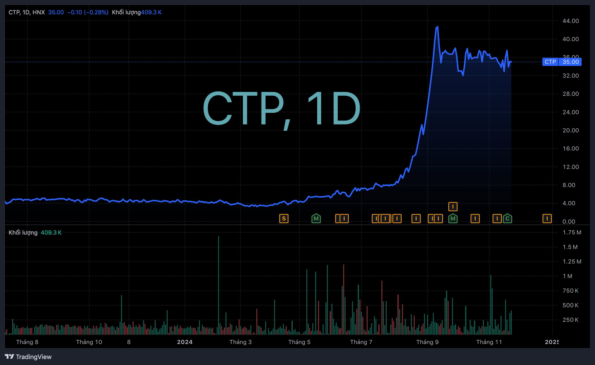 Chủ tịch HĐQT một doanh nghiệp muốn mua vào gần 6% công ty, cổ phiếu từng gây "sốc" với mức tăng gấp 10 lần sau 4 tháng- Ảnh 2.