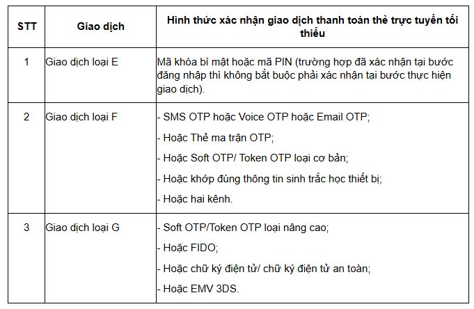 Từ 1/1/2025, thanh toán thẻ trực tuyến trên 5 triệu đồng phải thực hiện xác thực nào?- Ảnh 3.