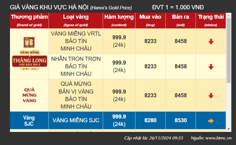 Người mua vàng "rơi" tiền liên tục, SJC bốc hơi, giá vàng nhẫn tiếp tục giảm- Ảnh 3.