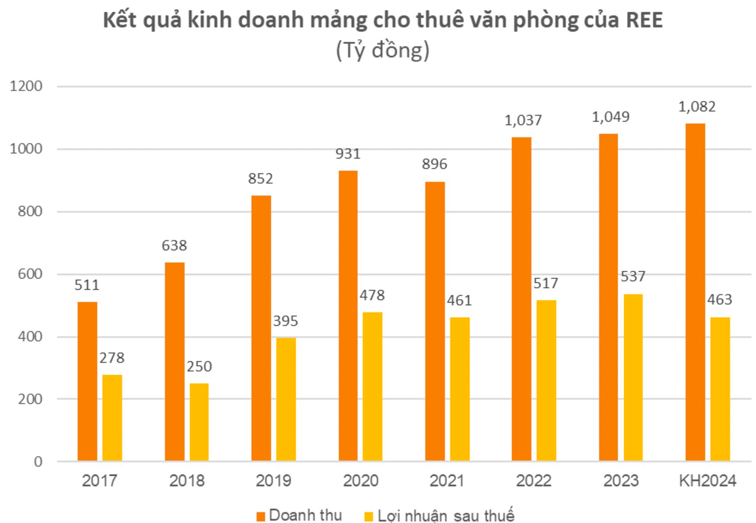 31 năm của REE dưới thời Chủ tịch Mai Thanh và vấn đề “vật vã” nhất- Ảnh 6.