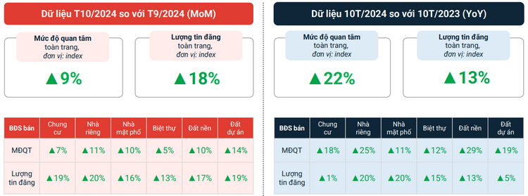 Hà Nội: Lượng tin rao bán đất nền bất ngờ tăng 40% trong tháng 10, vượt nhà riêng và chung cư- Ảnh 2.