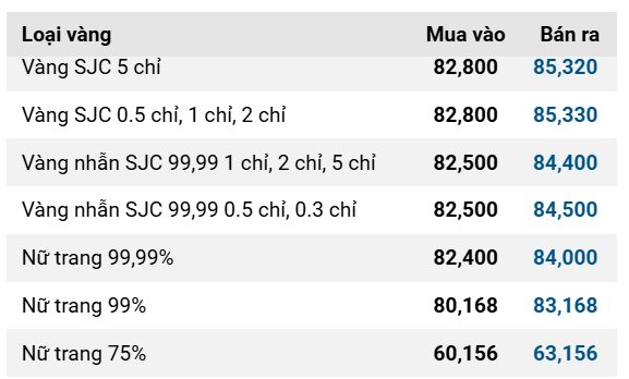Giá vàng SJC, giá vàng nhẫn hôm nay ngày 28/11- Ảnh 2.