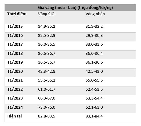 Lãi suất tăng, giá vàng lên tục đảo chiều: Có tiền nhàn rỗi nên gửi tiết kiệm hay mua vàng dài hạn?- Ảnh 2.