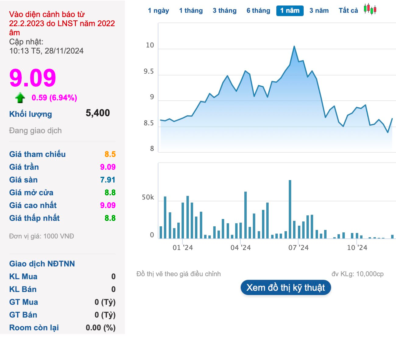 “Đại gia” Nhà nước đánh tiếng thoái sạch vốn với giá “ngất ngưởng”, cổ phiếu DN thép kinh doanh thua lỗ đột ngột tăng bốc đầu- Ảnh 4.