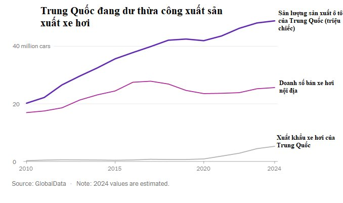 Mỹ hay Châu Âu áp thuế thì Trung Quốc vẫn là số 1: Hành trình 20 năm làm bá chủ ngành ô tô, từ nước lạc hậu về xe hơi đến quốc gia xuất khẩu nhiều ô tô nhất thế giới- Ảnh 3.