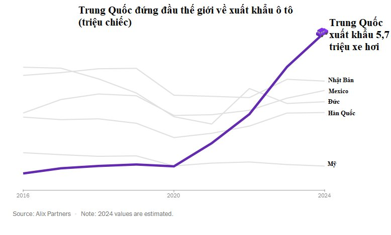 Mỹ hay Châu Âu áp thuế thì Trung Quốc vẫn là số 1: Hành trình 20 năm làm bá chủ ngành ô tô, từ nước lạc hậu về xe hơi đến quốc gia xuất khẩu nhiều ô tô nhất thế giới- Ảnh 2.