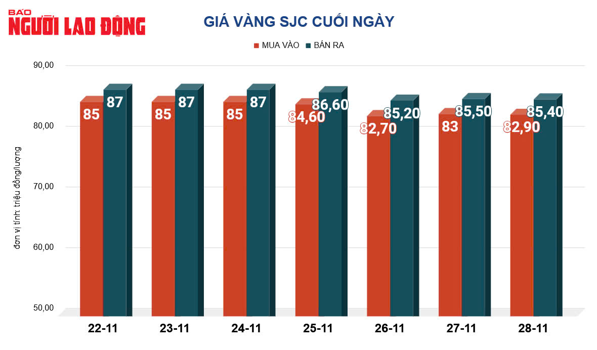 Giá vàng hôm nay, 29-11: Đà tăng khựng lại- Ảnh 2.