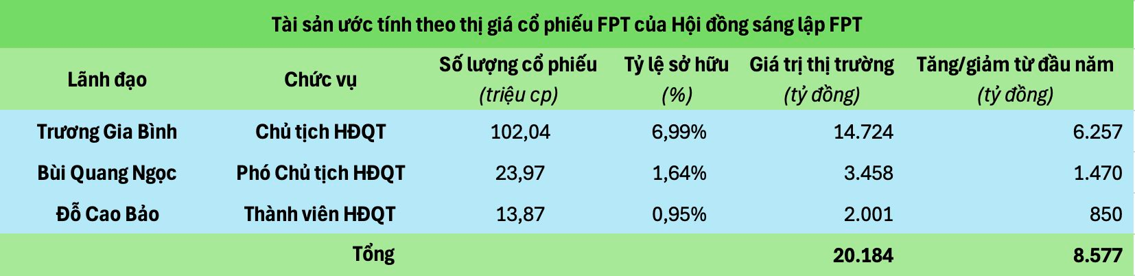 Vốn hóa FPT bằng 5 ngân hàng cộng lại, giá trị cổ phiếu ông Trương Gia Bình nắm giữ gần chạm ngưỡng 15.000 tỷ- Ảnh 3.