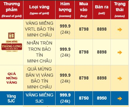 Giá vàng SJC, giá vàng nhẫn hôm nay ngày 3/11- Ảnh 2.