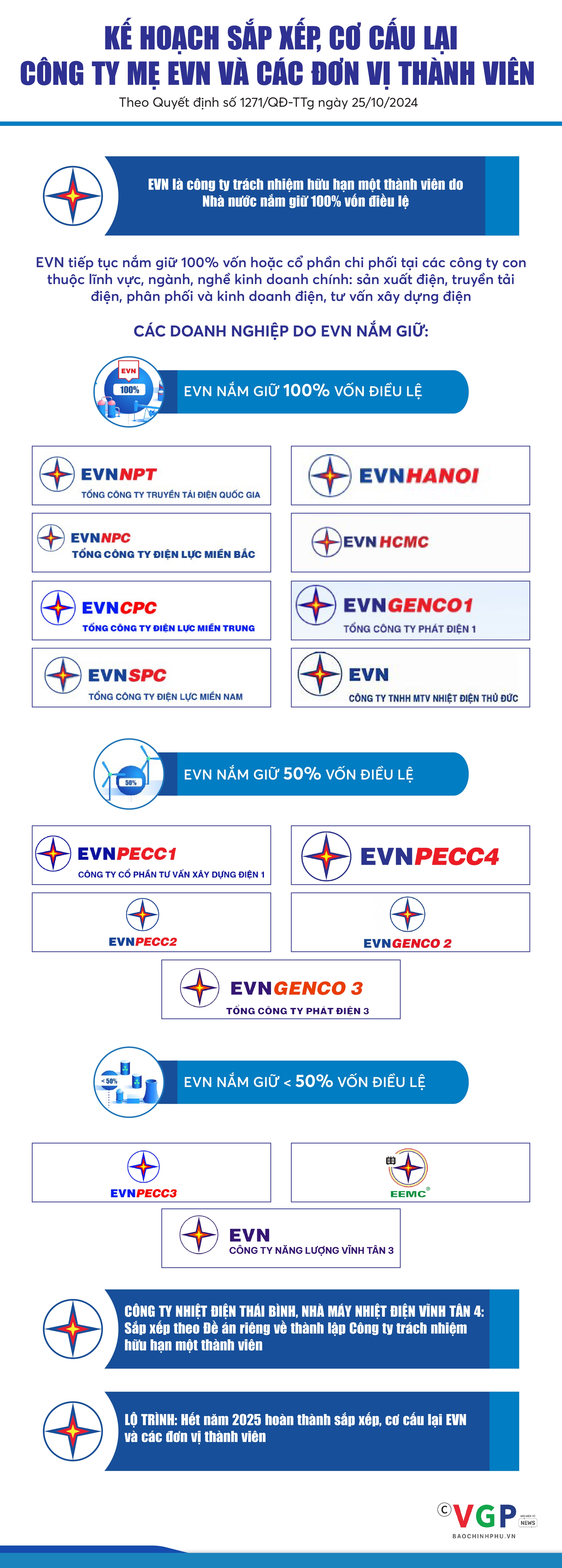 Infographics: Sắp xếp, cơ cấu lại công ty mẹ EVN và các đơn vị thành viên- Ảnh 1.