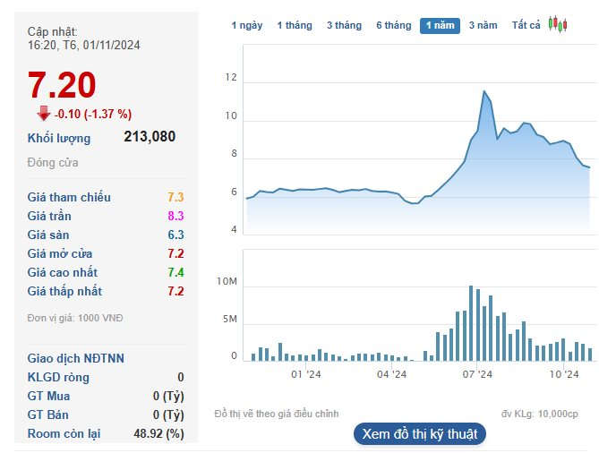 Sau Hoa Sen, thêm một doanh nghiệp thép báo lỗ hơn trăm tỷ, cổ phiếu "bốc hơi" 40% trong vòng 3 tháng- Ảnh 3.