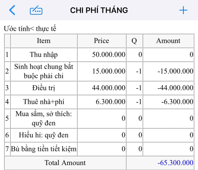 Tháng nào cũng tiêu âm mất 15 triệu vẫn thắc mắc 1 điều khiến CĐM ngơ ngác- Ảnh 1.