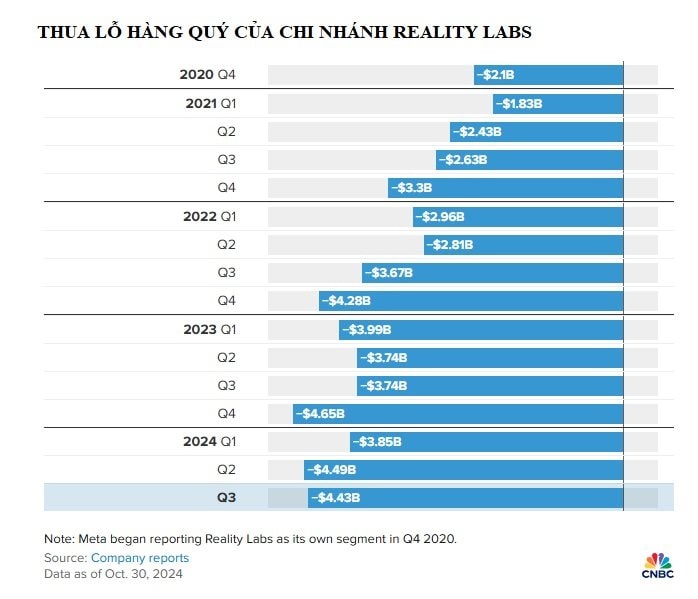 4 năm thua lỗ 58 tỷ USD, 'canh bạc thế kỷ' của Mark Zuckerberg có nguy cơ đổ bể- Ảnh 2.